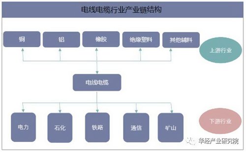 未来我国电线电缆职业销售收入