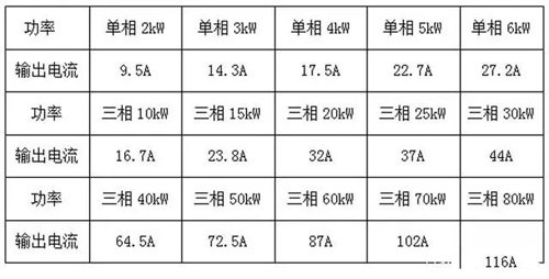 逆变器输出电流和电缆载流量要共同