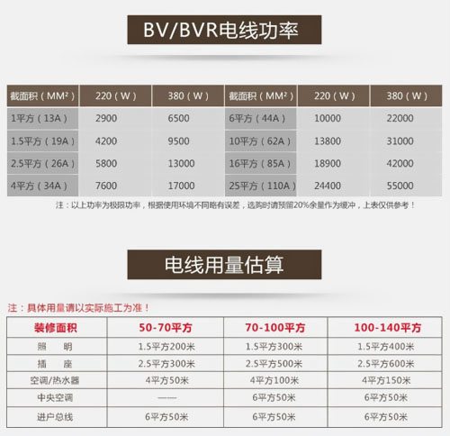 家装时电线电缆规格型号的选择